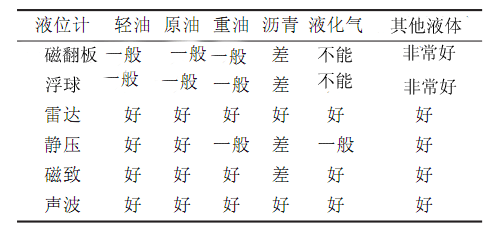 液位計(jì)對不同介質(zhì)的適用情況