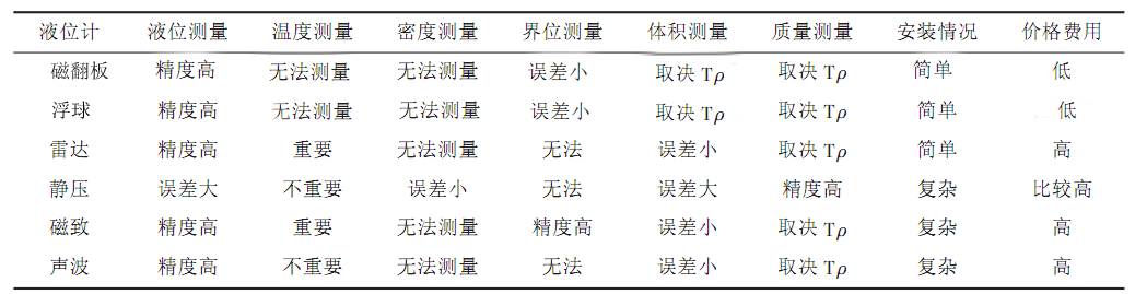幾種常見液位計(jì)性能比較